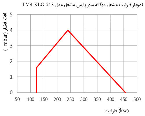 ظرفیت مشعل دوگانه سوز پارس PM3-KLG-213