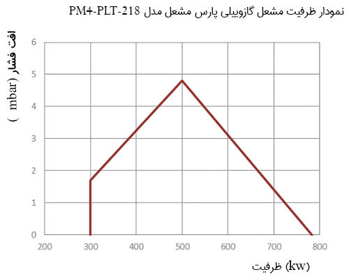 ظرفیت مشعل گازوئیلی پارس مدل PM4-PLT-218