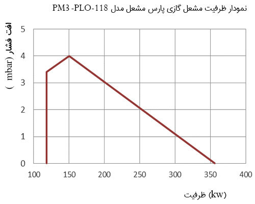 ظرفیت مشعل گازی PM3-PLO-118