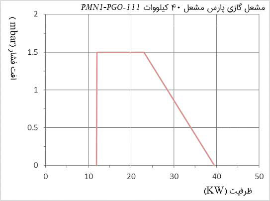 ظرفیت مشعل گازی پارس PMN1-PGO-111