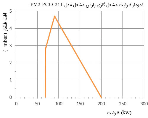 نمودار ظرفیت مشعل گازسوز PM2-PGO-211