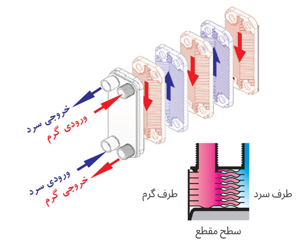 نحوه کار مبدل حرارتی مدل TEP-1200