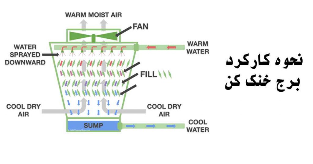 نحوه-کارکرد-برج-خنک-کن