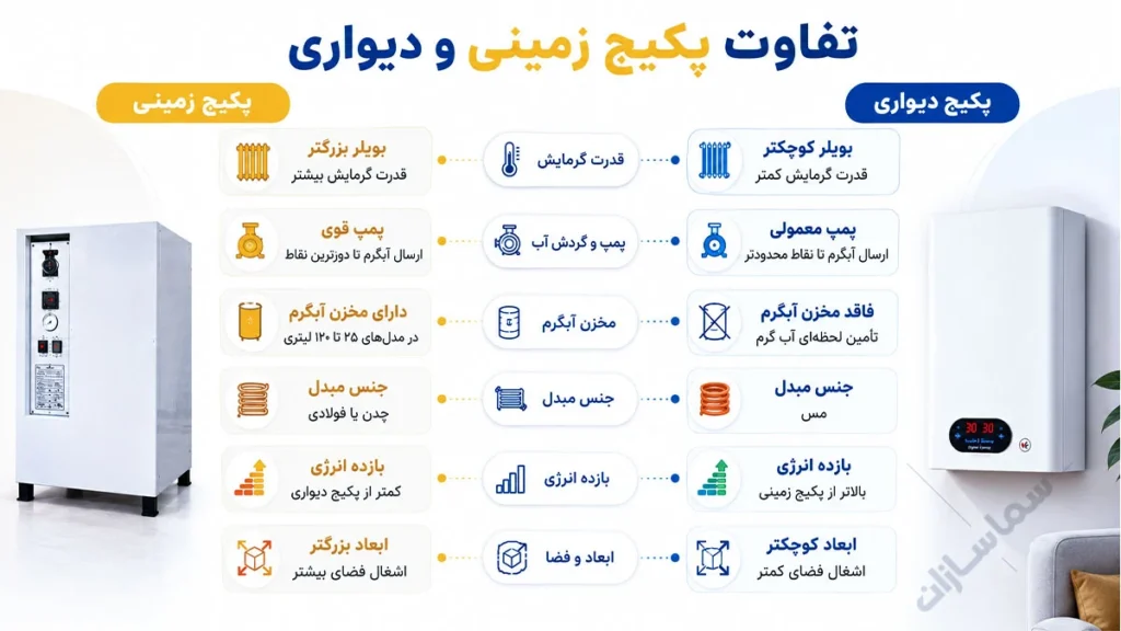 تفاوت پکیج دیواری و زمینی