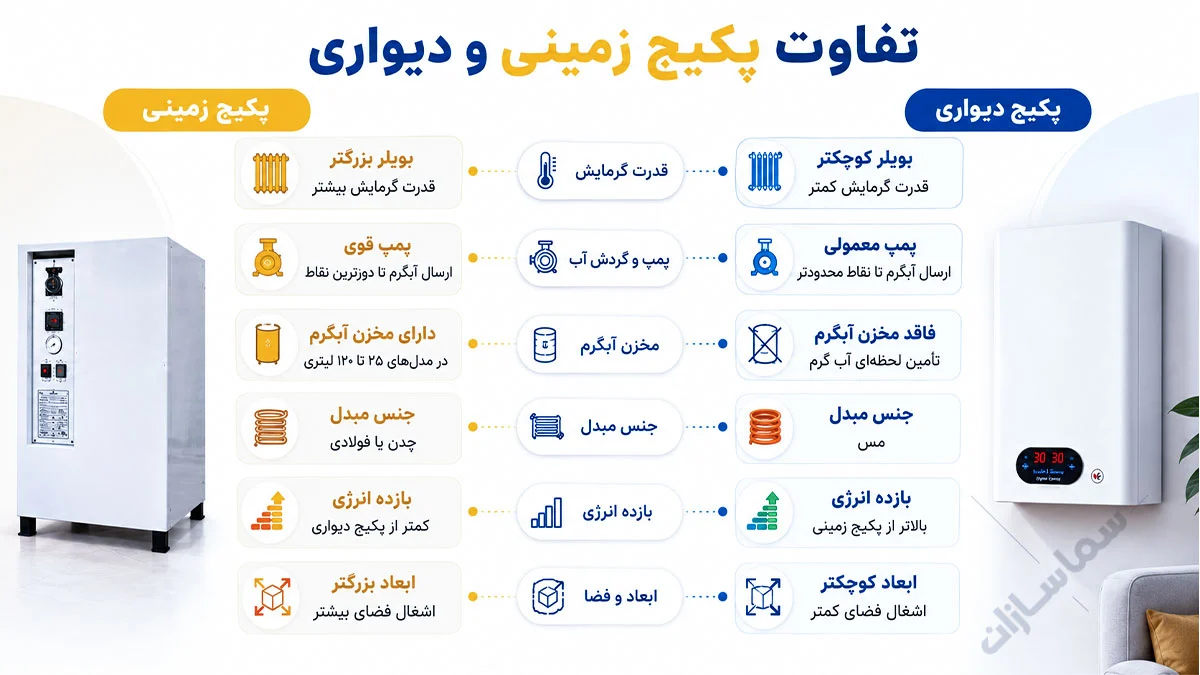 تفاوت پکیج دیواری و زمینی